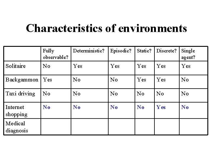 Characteristics of environments Fully Deterministic? observable? Episodic? Static? Discrete? Single agent? No Yes Yes