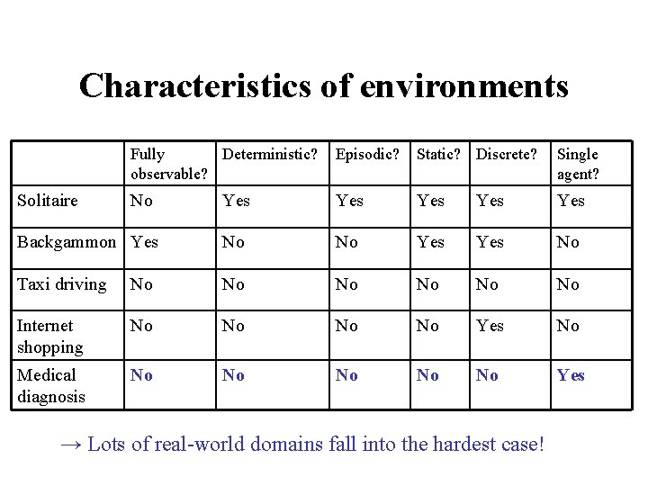 Characteristics of environments Fully Deterministic? observable? Episodic? Static? Discrete? Single agent? No Yes Yes