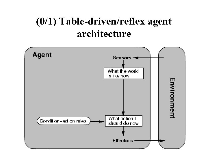 (0/1) Table-driven/reflex agent architecture 