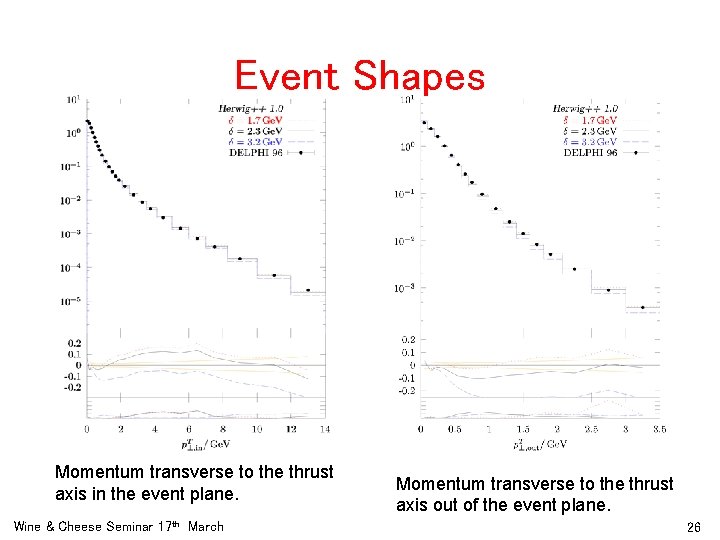 Event Shapes Momentum transverse to the thrust axis in the event plane. Wine &