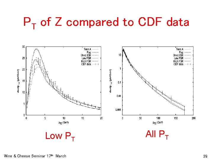 PT of Z compared to CDF data Low PT Wine & Cheese Seminar 17