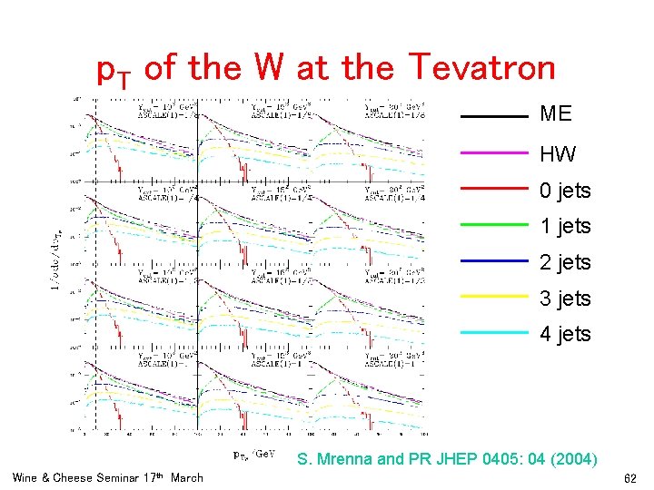 p. T of the W at the Tevatron ME HW 0 jets 1 jets