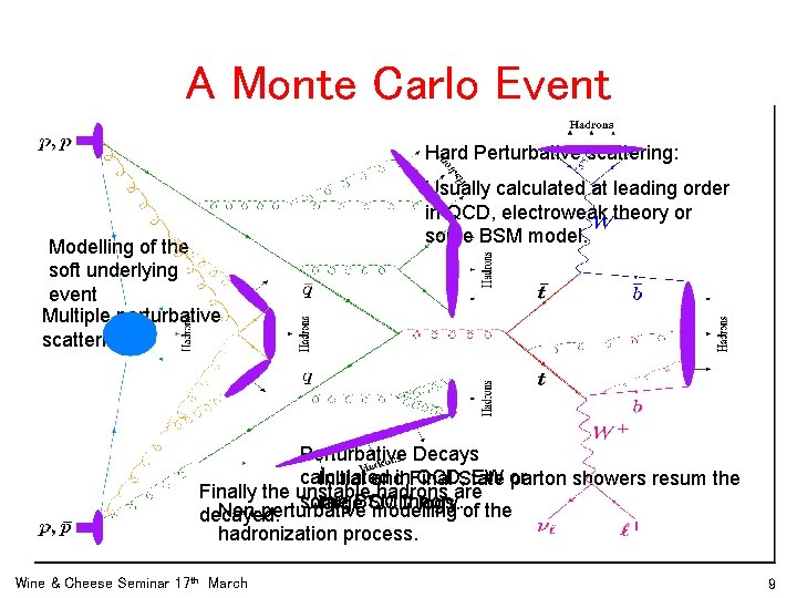 A Monte Carlo Event Hard Perturbative scattering: Modelling of the soft underlying event Multiple