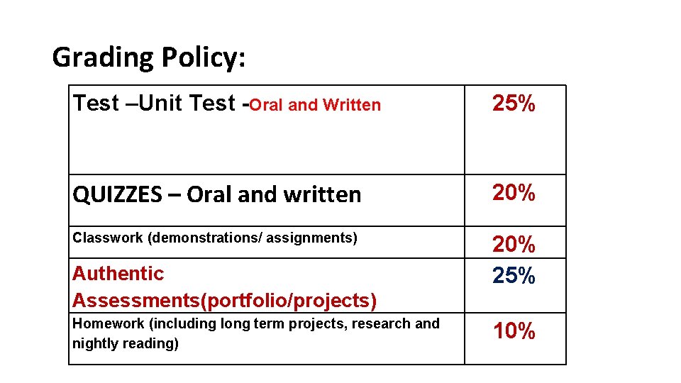 Grading Policy: Test –Unit Test -Oral and Written 25% QUIZZES – Oral and written