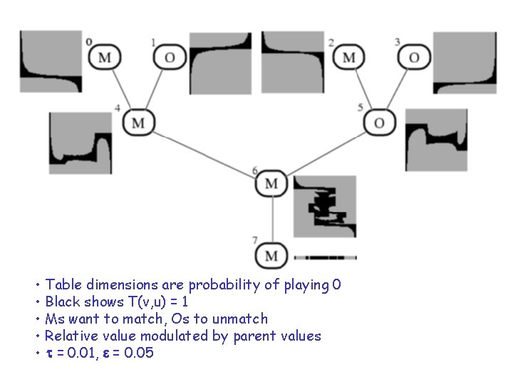  • Table dimensions are probability of playing 0 • Black shows T(v, u)