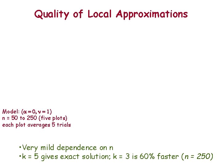 Quality of Local Approximations Model: (a = 0, n = 1) n = 50