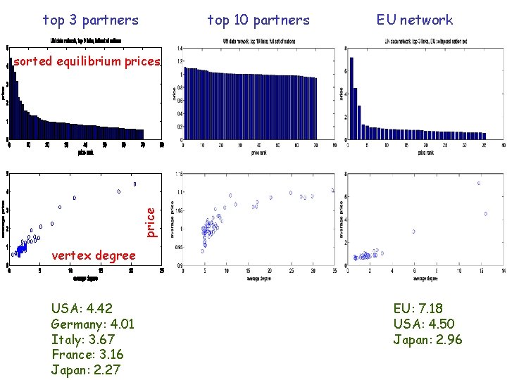 top 3 partners top 10 partners EU network price sorted equilibrium prices vertex degree