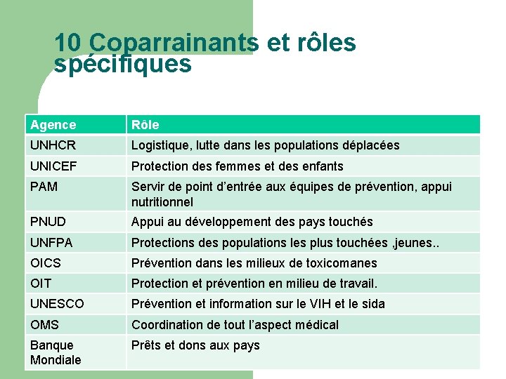 10 Coparrainants et rôles spécifiques Agence Rôle UNHCR Logistique, lutte dans les populations déplacées