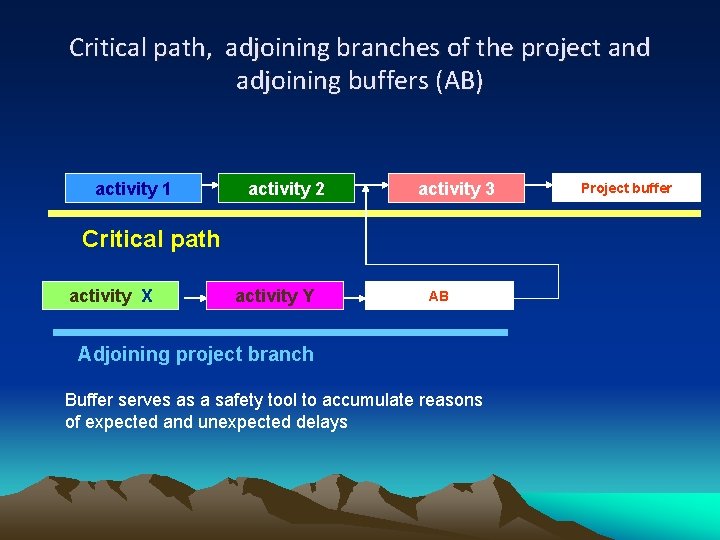 Critical path, adjoining branches of the project and adjoining buffers (AB) activity 1 activity