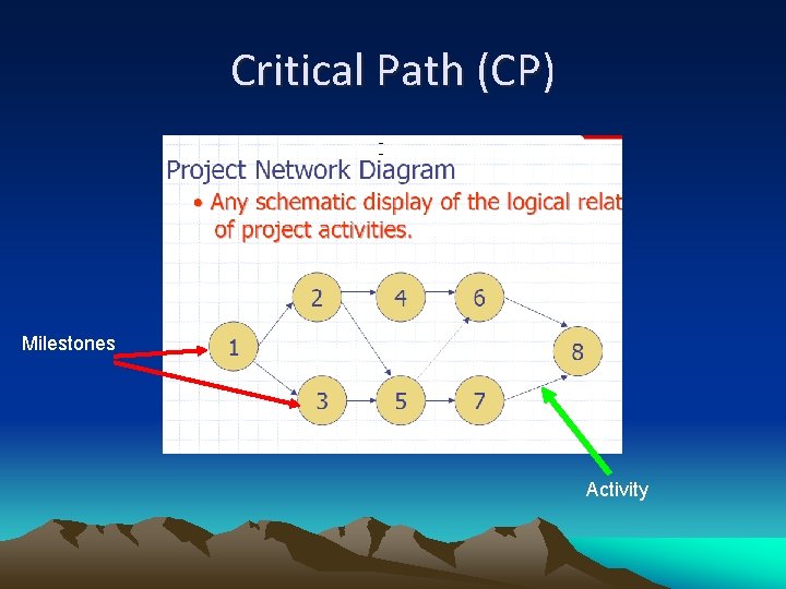 Critical Path (CP) Milestones Activity 