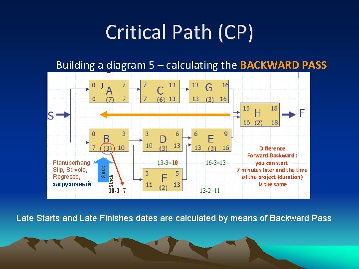 Critical Path (CP) Building a diagram 5 – calculating the BACKWARD PASS 13 -3=10