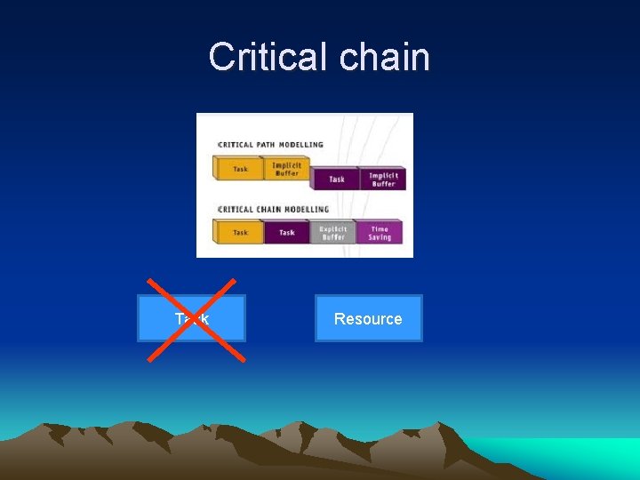 Critical chain Task Resource 