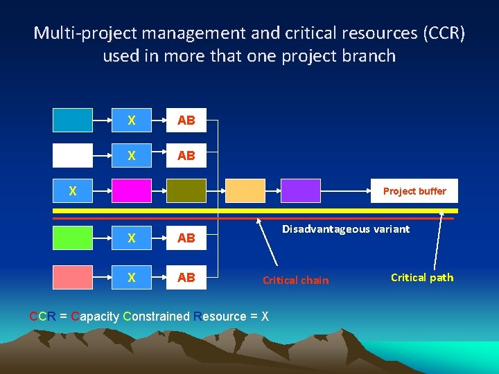Multi-project management and critical resources (CCR) used in more that one project branch X