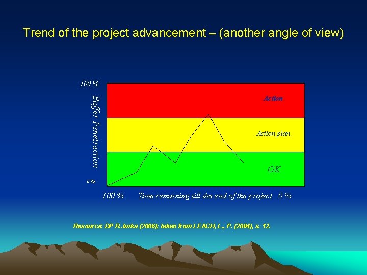 Trend of the project advancement – (another angle of view) 100 % Buffer Penetraction