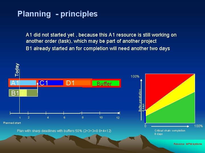 Planning - principles Today A 1 did not started yet , because this A