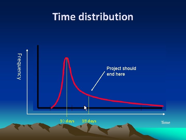 Time distribution Frequency Project should end here 10 days 18 days Time 