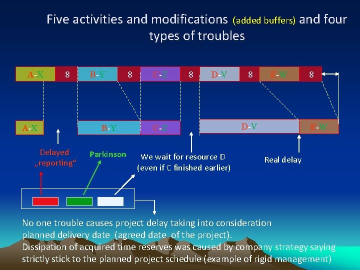 Five activities and modifications (added buffers) and four types of troubles A-X 8 A-X