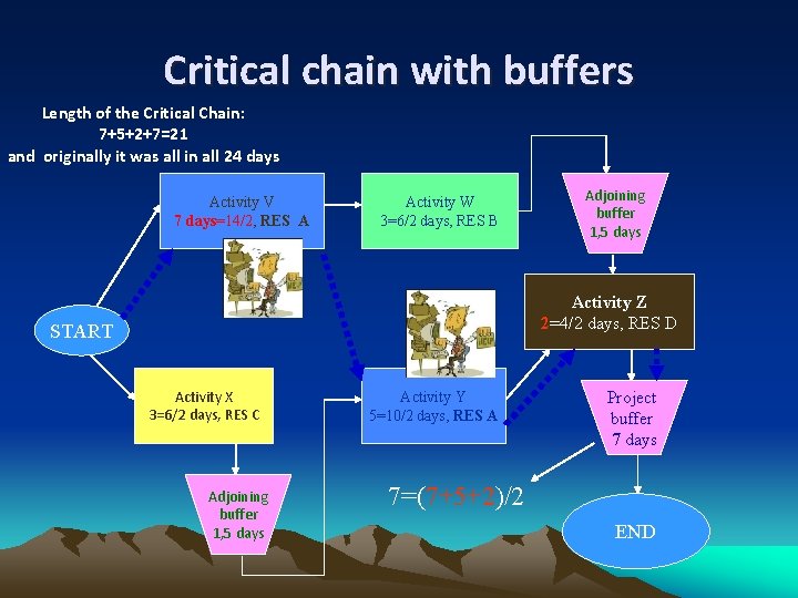 Critical chain with buffers Length of the Critical Chain: 7+5+2+7=21 and originally it was
