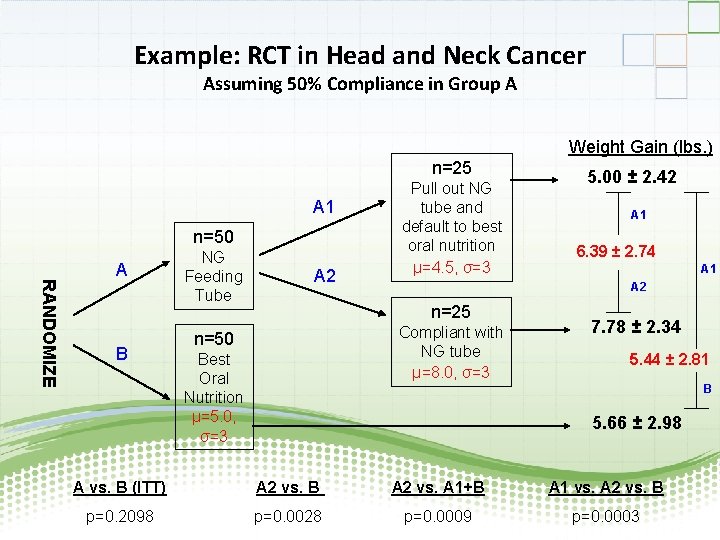 Example: RCT in Head and Neck Cancer Assuming 50% Compliance in Group A Weight