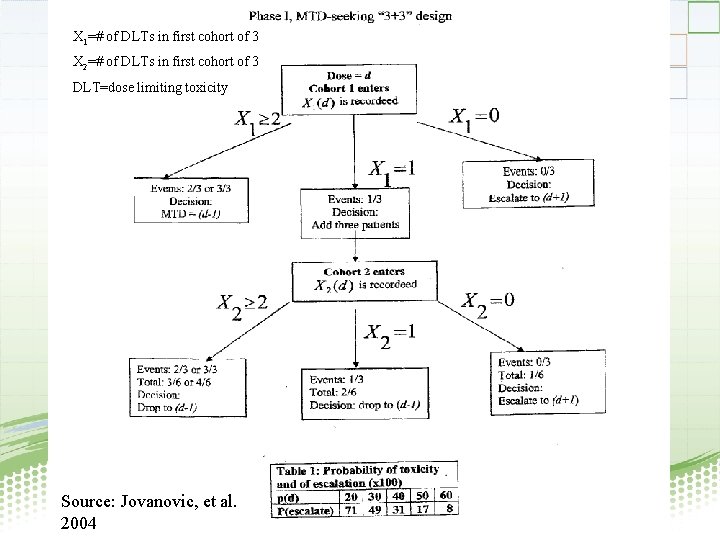 X 1=# of DLTs in first cohort of 3 X 2=# of DLTs in