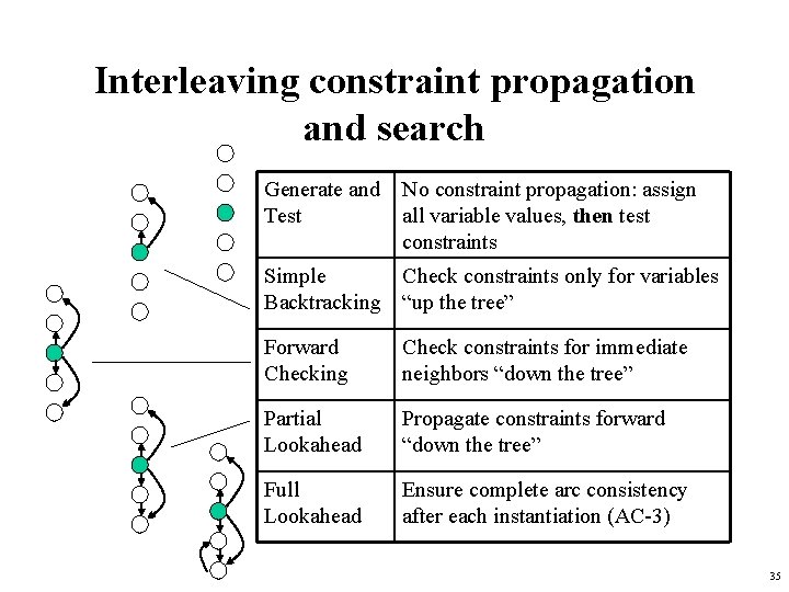 Interleaving constraint propagation and search Generate and Test No constraint propagation: assign all variable