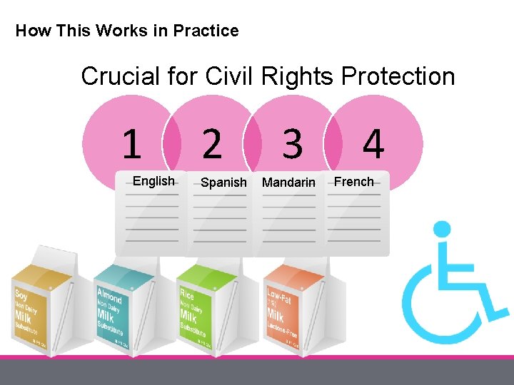 How This Works in Practice Crucial for Civil Rights Protection 1 English 2 Spanish