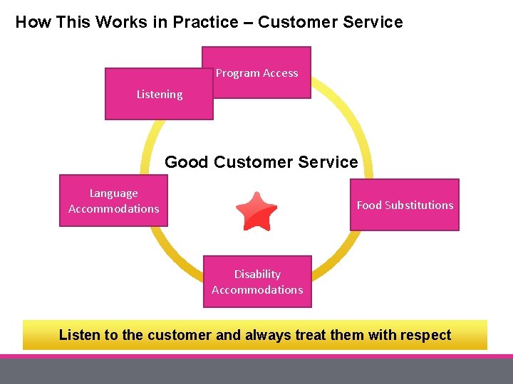 How This Works in Practice – Customer Service Program Access Listening Good Customer Service