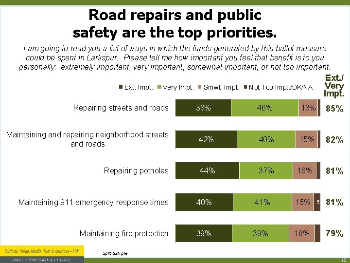 Road repairs and public safety are the top priorities. I am going to read Road repairs and public safety are the top priorities. I am going to read