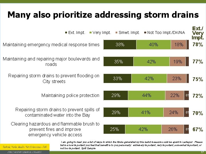 Many also prioritize addressing storm drains Ext. Impt. Very Impt. Maintaining emergency medical response