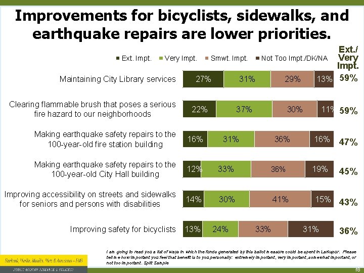 Improvements for bicyclists, sidewalks, and earthquake repairs are lower priorities. Ext. / Very Ext.