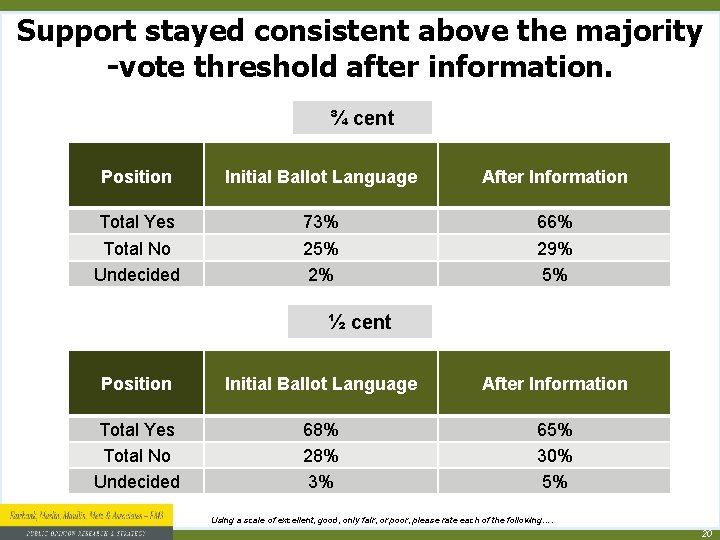 Support stayed consistent above the majority -vote threshold after information. ¾ cent Position Initial Support stayed consistent above the majority -vote threshold after information. ¾ cent Position Initial
