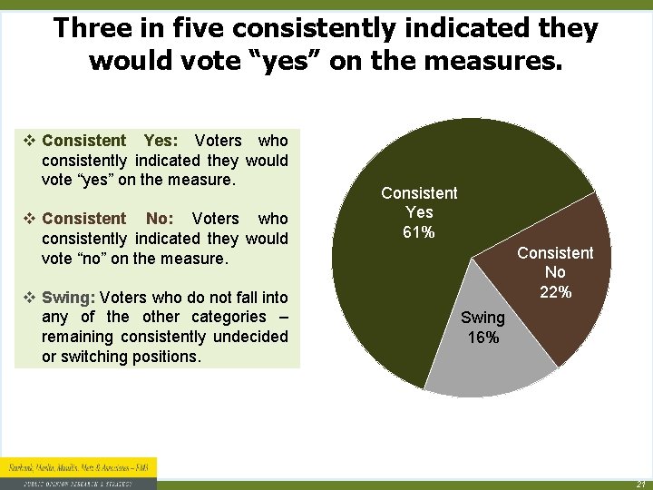 Three in five consistently indicated they would vote “yes” on the measures. v Consistent