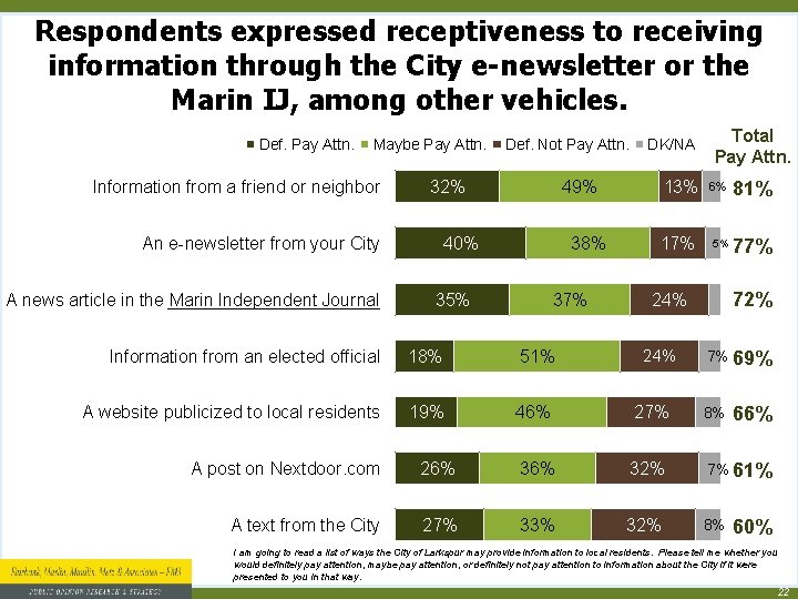 Respondents expressed receptiveness to receiving information through the City e-newsletter or the Marin IJ, Respondents expressed receptiveness to receiving information through the City e-newsletter or the Marin IJ,