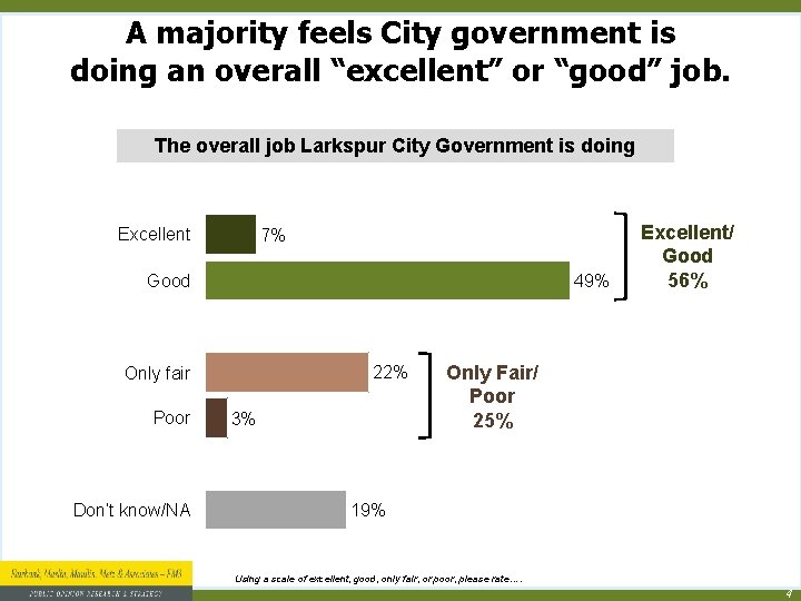 A majority feels City government is doing an overall “excellent” or “good” job. The