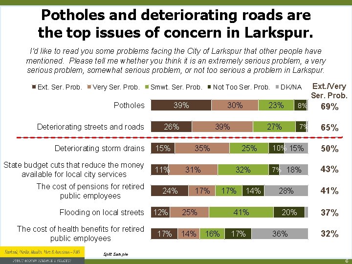 Potholes and deteriorating roads are the top issues of concern in Larkspur. I'd like