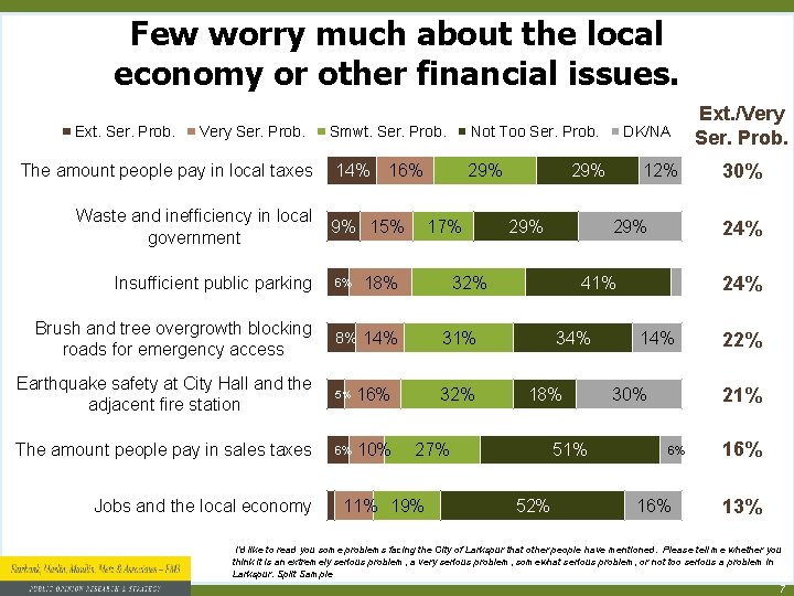 Few worry much about the local economy or other financial issues. Ext. Ser. Prob.