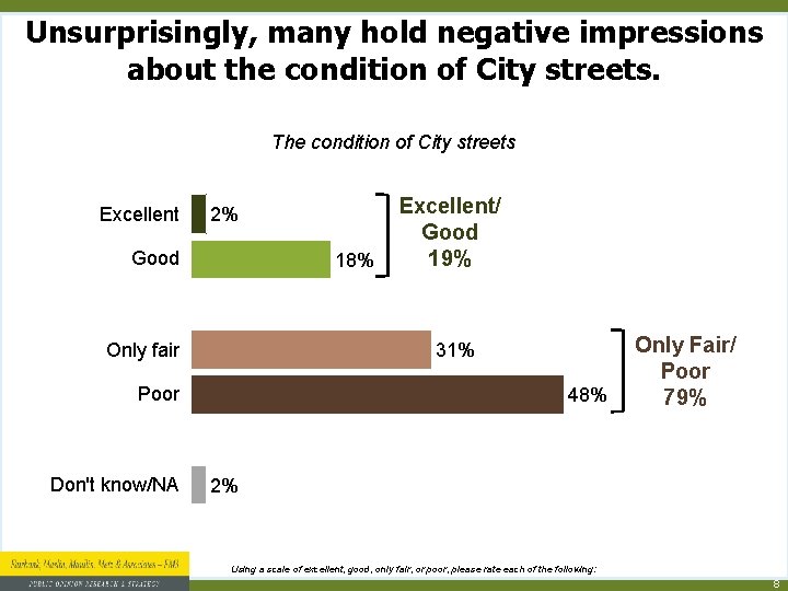 Unsurprisingly, many hold negative impressions about the condition of City streets. The condition of