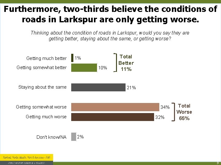 Furthermore, two-thirds believe the conditions of roads in Larkspur are only getting worse. Thinking Furthermore, two-thirds believe the conditions of roads in Larkspur are only getting worse. Thinking