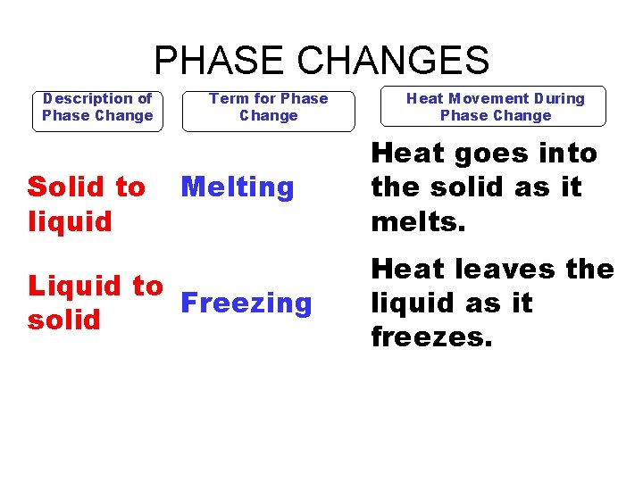 PHASE CHANGES Description of Phase Change Solid to liquid Term for Phase Change Melting