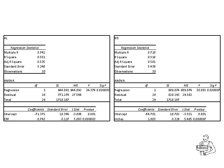 AL BO Regression Statistics Multiple R 0. 742 R Square 0. 551 Adj R AL BO Regression Statistics Multiple R 0. 742 R Square 0. 551 Adj R