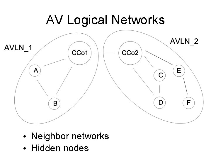 AV Logical Networks • Neighbor networks • Hidden nodes 