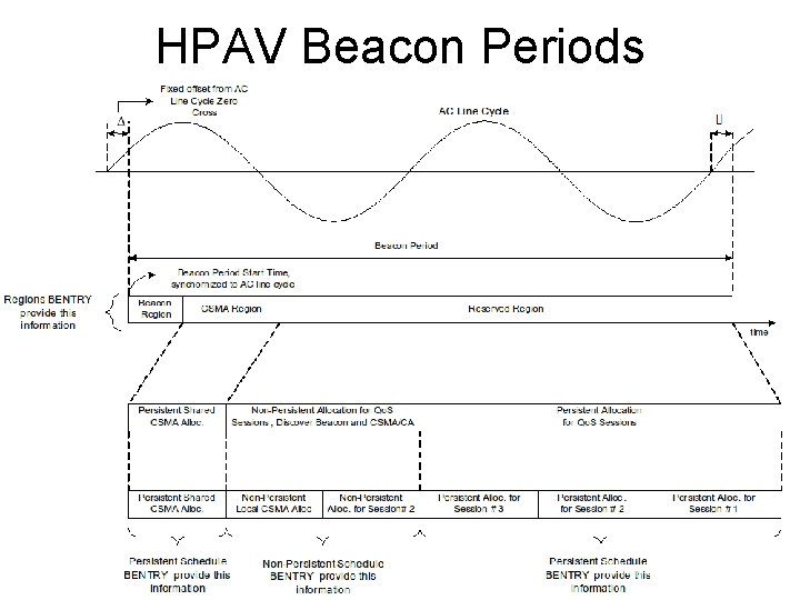 HPAV Beacon Periods 