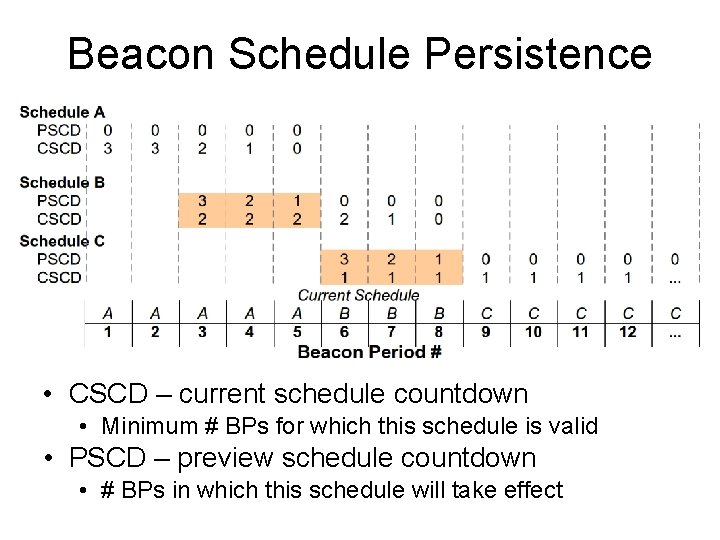 Beacon Schedule Persistence • CSCD – current schedule countdown • Minimum # BPs for
