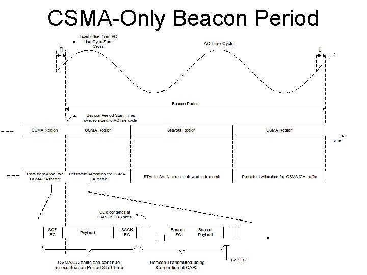 CSMA-Only Beacon Period 