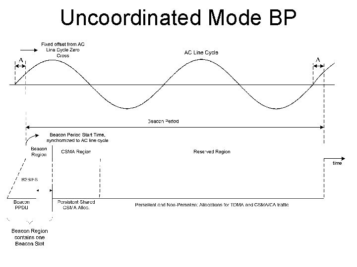 Uncoordinated Mode BP 