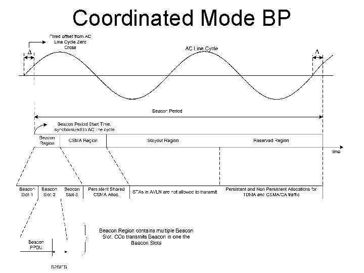 Coordinated Mode BP 