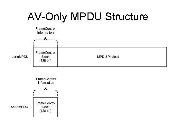 AV-Only MPDU Structure 