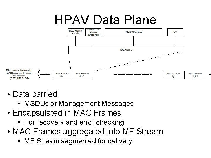 HPAV Data Plane • Data carried • MSDUs or Management Messages • Encapsulated in