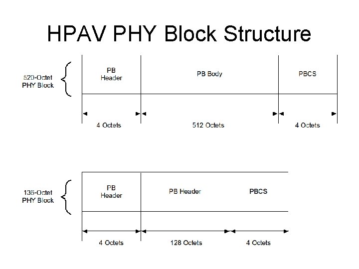 HPAV PHY Block Structure 