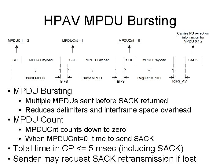 HPAV MPDU Bursting • MPDU Bursting • Multiple MPDUs sent before SACK returned •